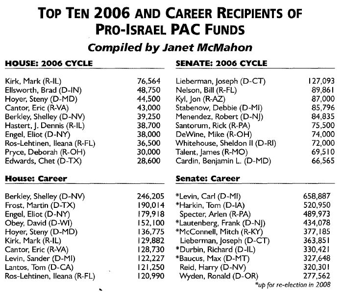 Contributions to Congress from the Israeli Lobby