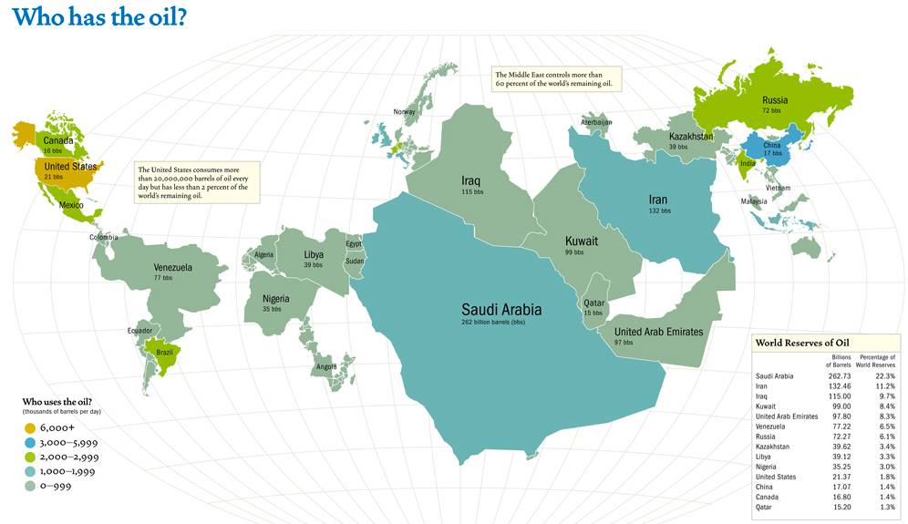 Who has the oil and who uses the oil.