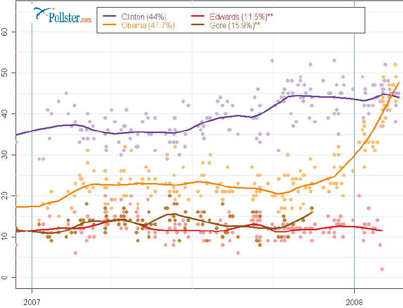 democratic polls