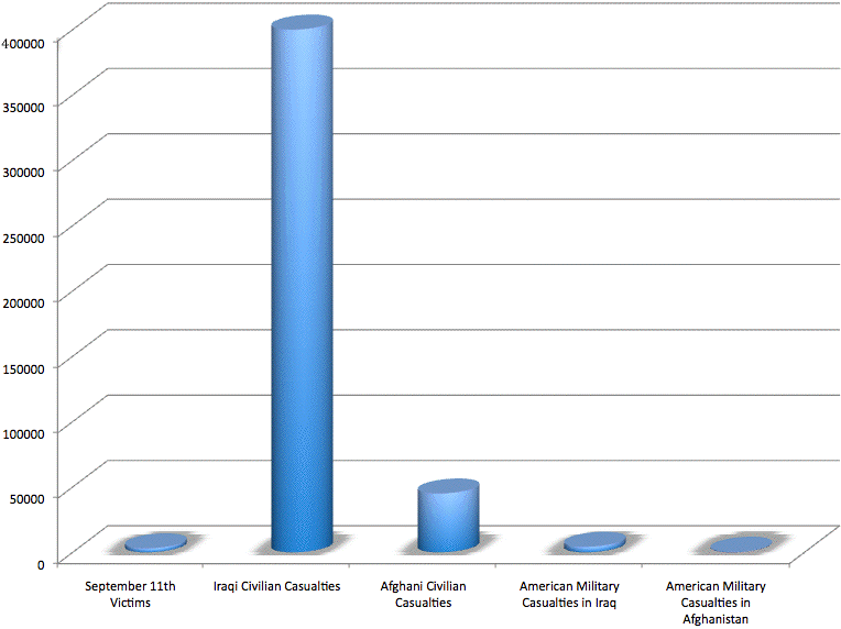 civilian deaths in iraq and afghanistan