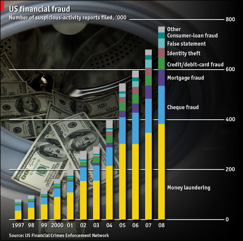 Graph of Financial Crime and Fraud in the United States