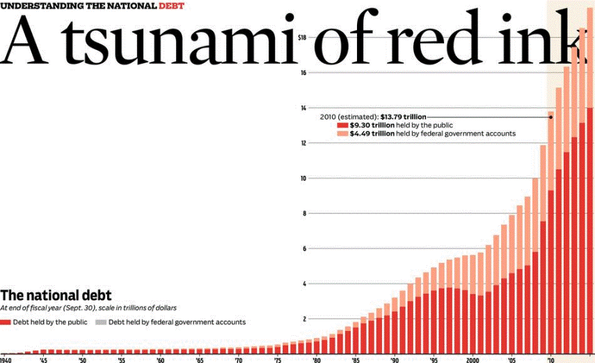 Chart Graph Of National Debt In America