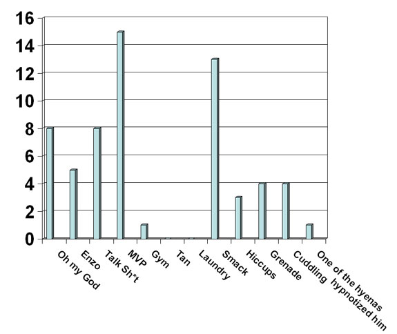 Jersey Shore Word Use Analysis