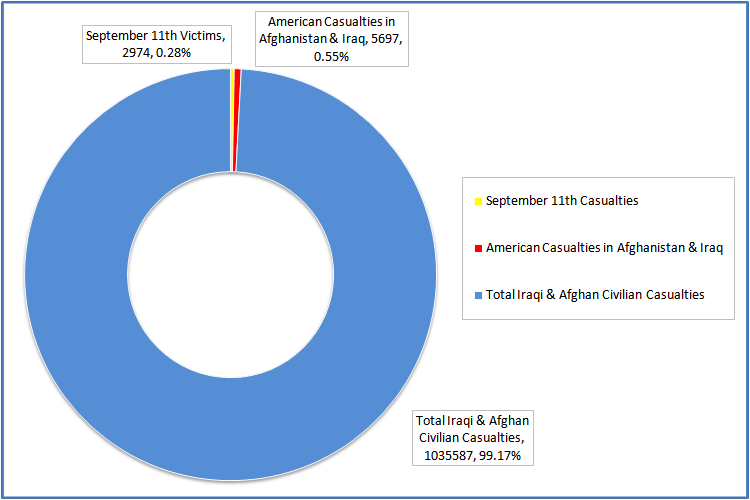 Donut Graph on US Military Casualties and Iraqi and Afghani Civilians