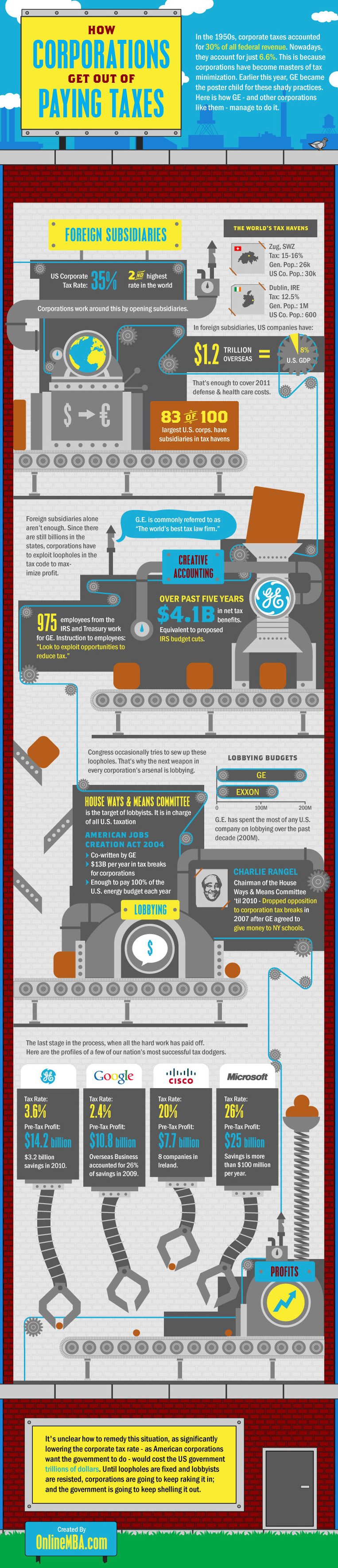 How Corporations Get Out Of Paying Taxes In America