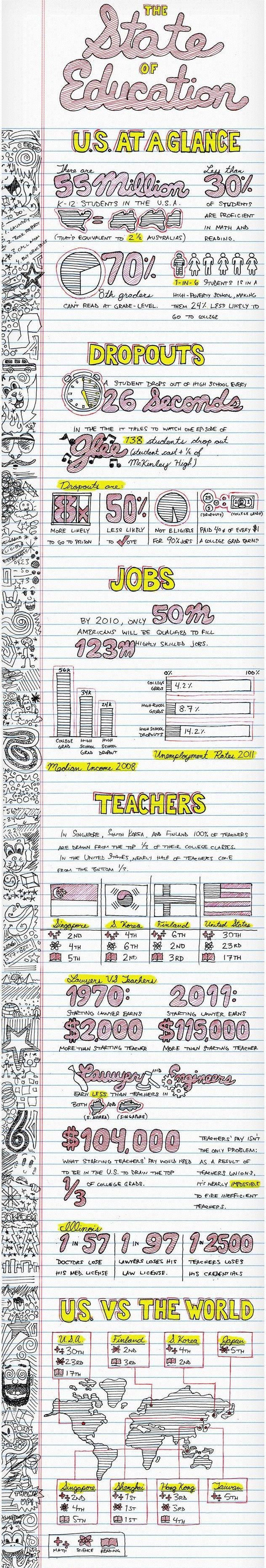 The State of Education in America