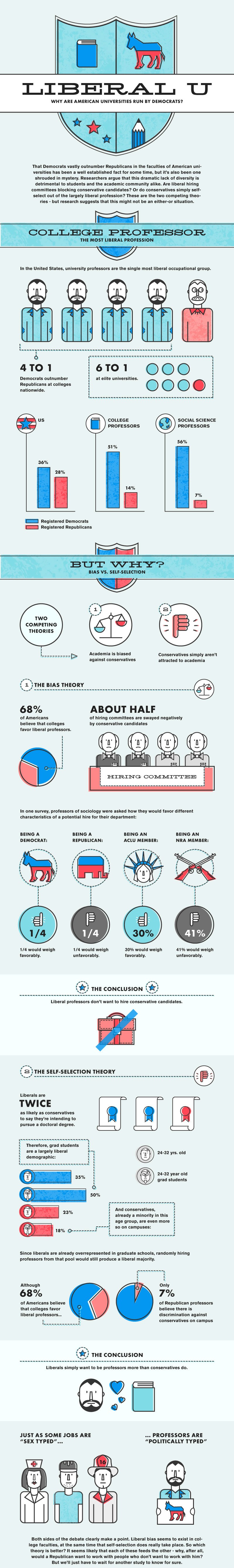 Explaining Liberal Universities In America