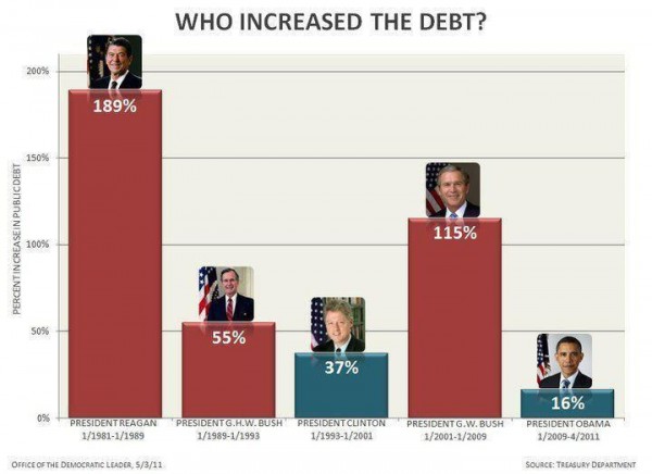 Fiscal Responsibility Over The Last 30 Years Chart