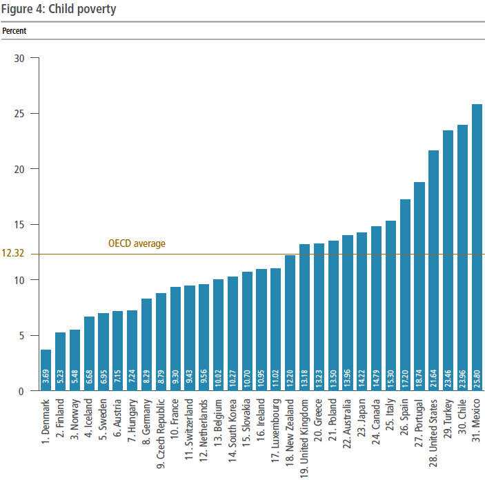 Child Poverty By Country Graph