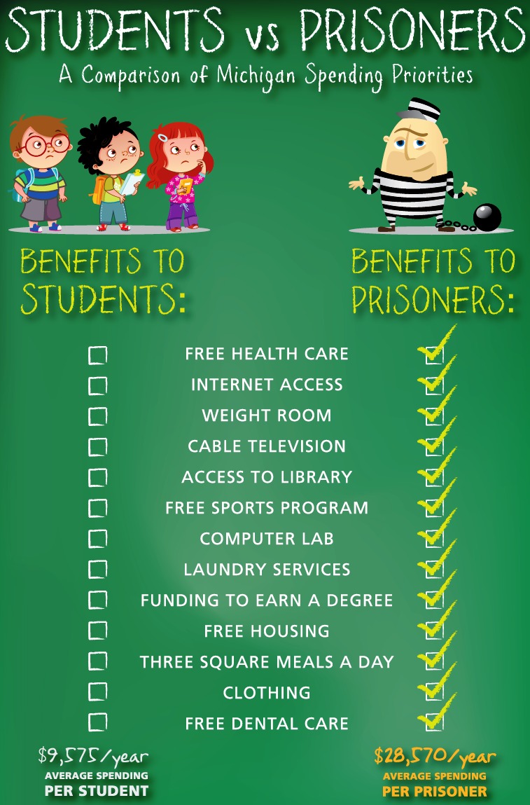 America's Funding Priorities, Education Versus Prison System Infograph