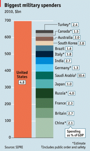 America Is Number 1 At Defense Spending