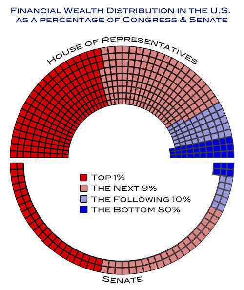 A Simple Chart For Understanding What Ails American Democracy - Breakdown Of Wealth Distribution In US Congress