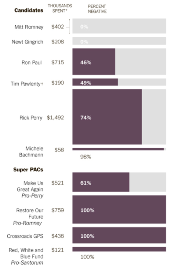 GOP Negative Campaign Ads Broken Down