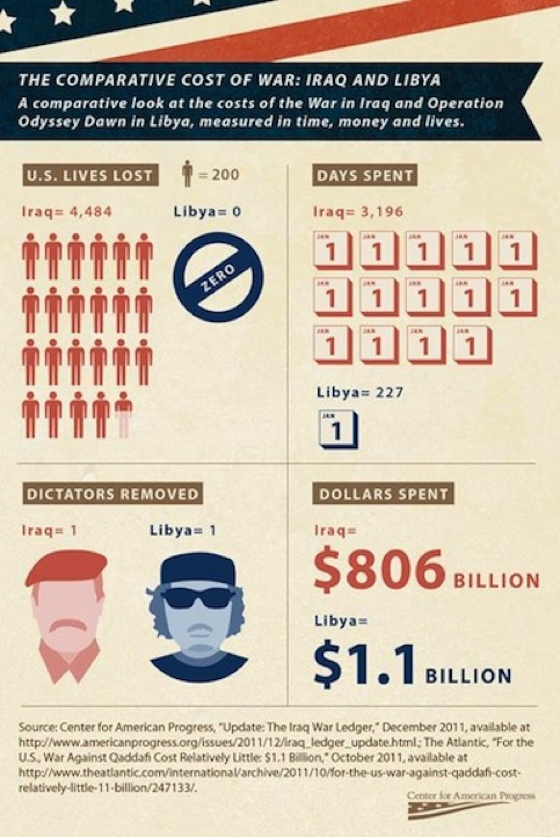 Comparing The Libyan Intervention And The War In Iraq