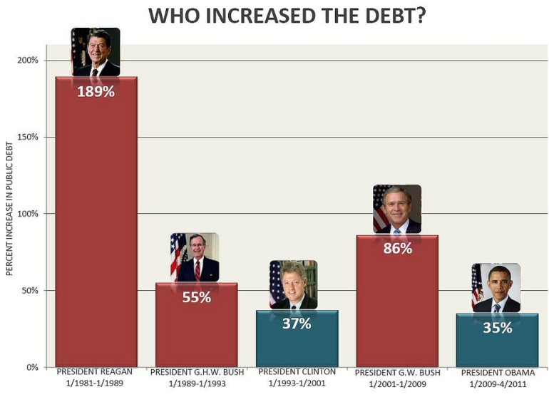 Who Increased The Debt By President Graph