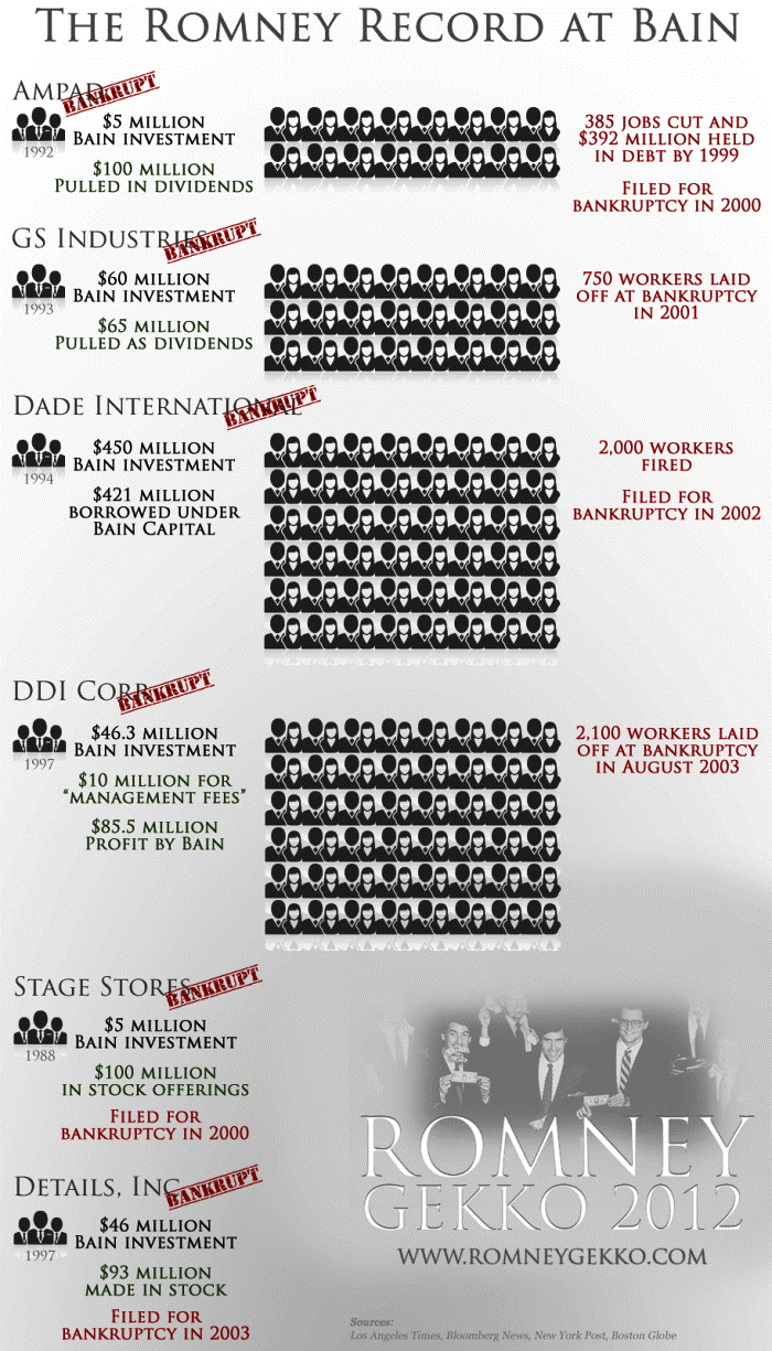 Chart of Romney's Time At Bain Capital