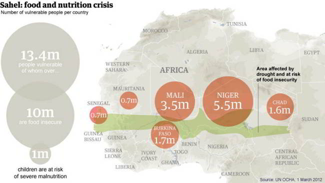 Africa Malnutrition