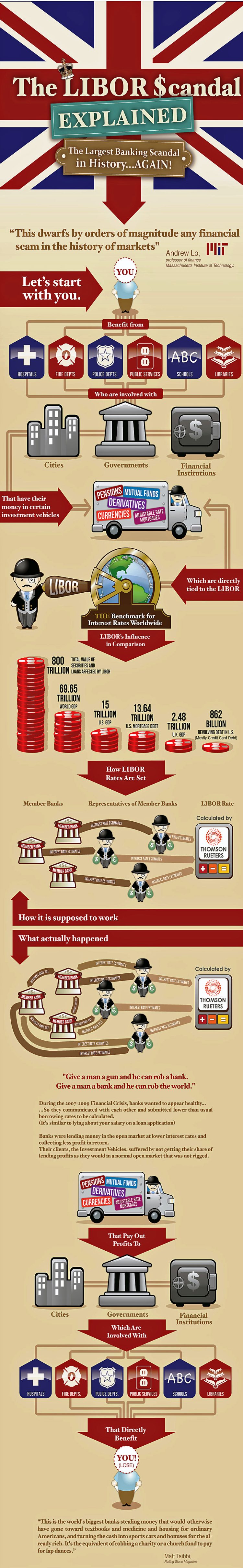 Explaining The LIBOR Scandal Infographic