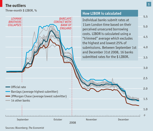 Libor Rates Graph