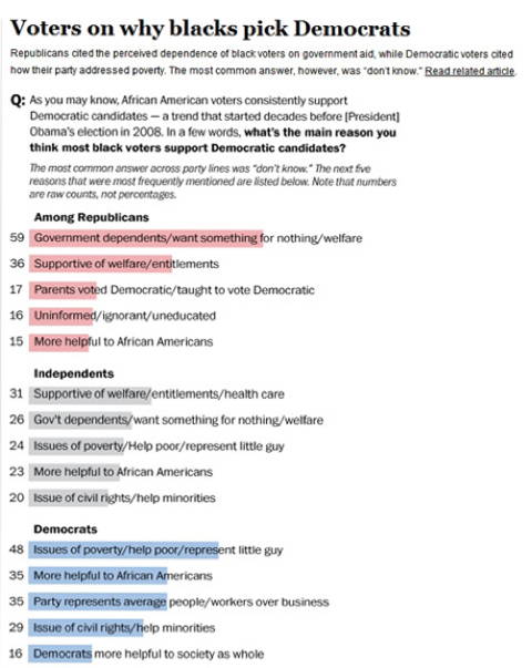 Why Blacks Vote Democratic