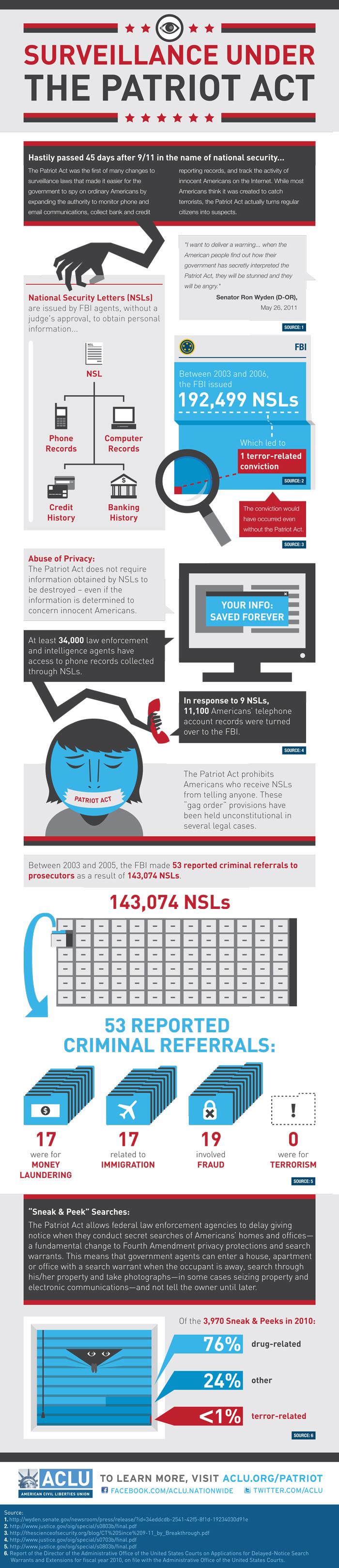 Patriot Act Surveillance Infographic