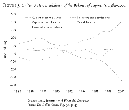 US Balance Payments Graph