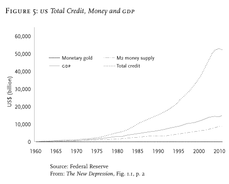 US Total Credit Graph