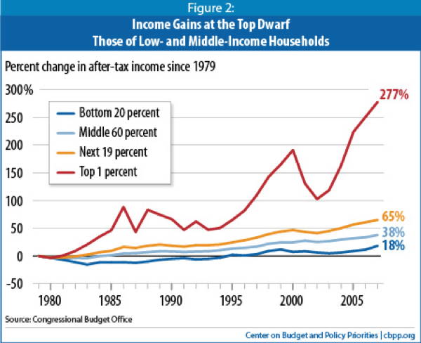 Income Gains