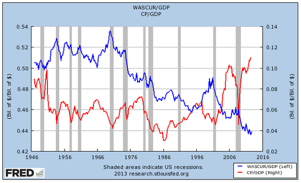 Corporate Profits 4