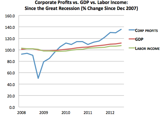 Corporate Profits