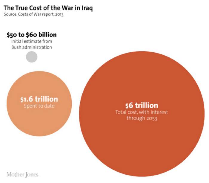 Iraq War Cost