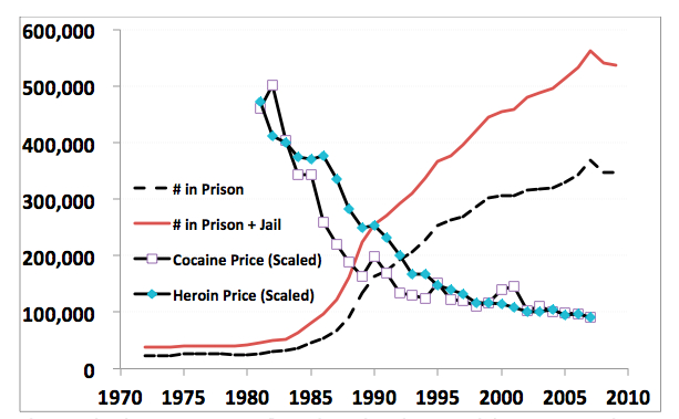 Embarrassing Drug Graph