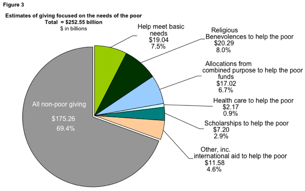 Charitable Giving 3