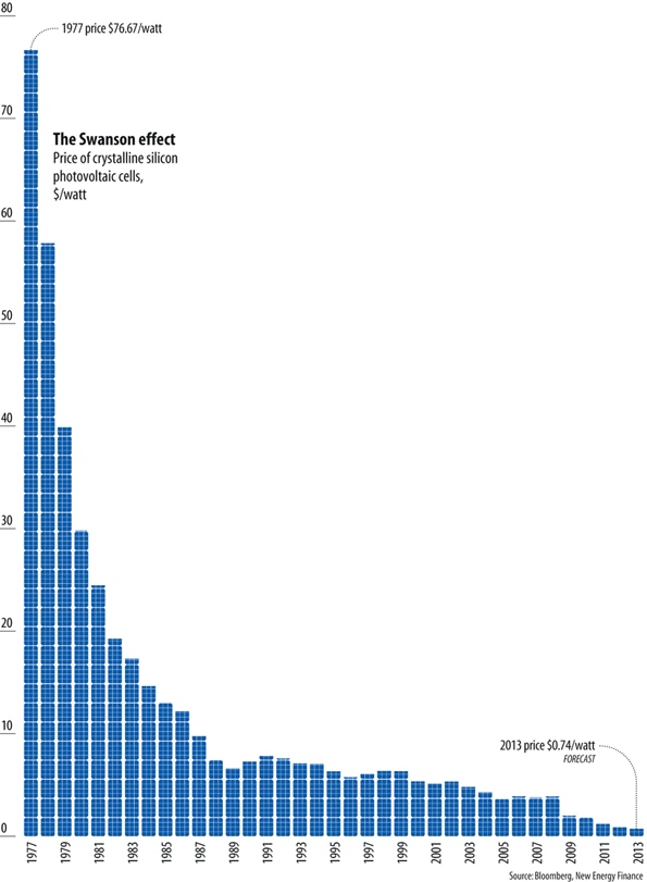 Alternative Energy Cost Graph