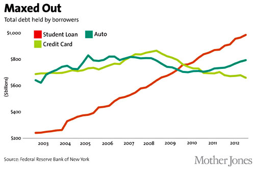 Student Loan Debt