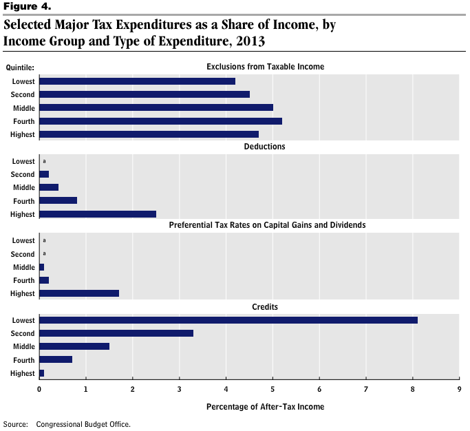 Exclusions Deductions Credits