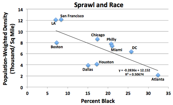 Sprawl And Race