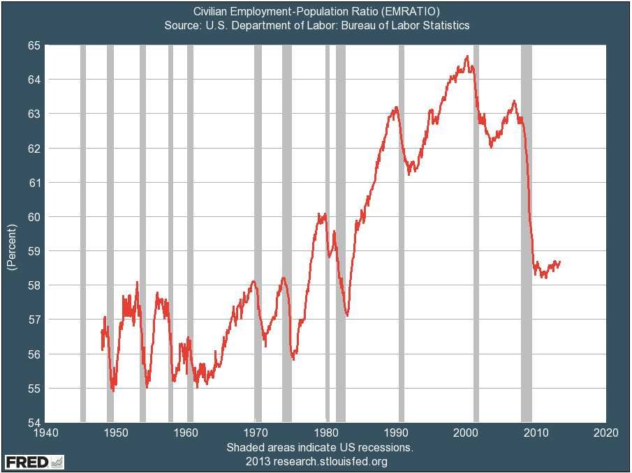 Employment As Percent Of GDP