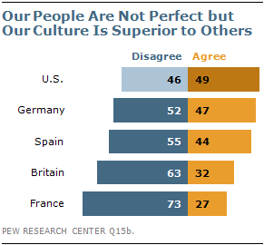 Pew Poll Culture