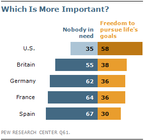 Pew Poll Goals Freedom