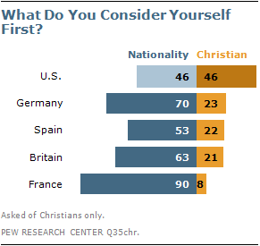 Pew Poll Identity