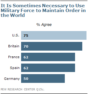 Pew Poll Military Force