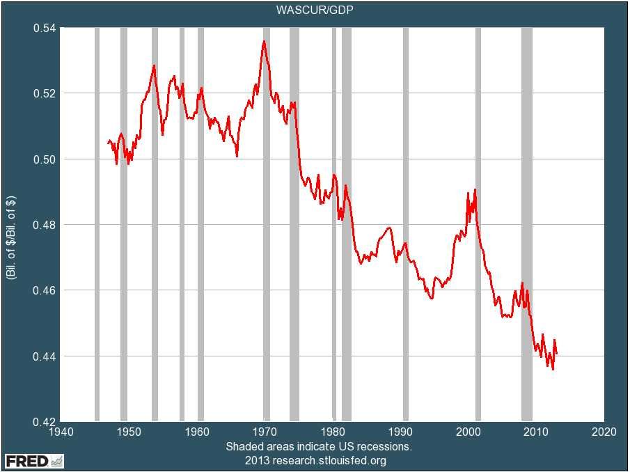 Profits As GDP Percent