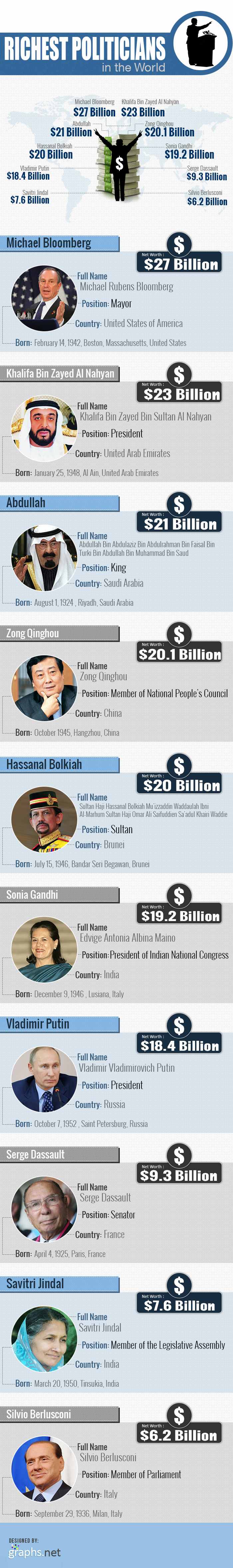 Richest Politicians In The World