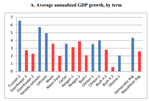 Presidents And Growth