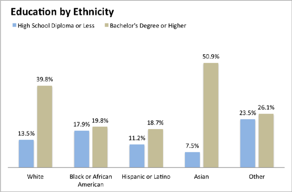 Asian Degrees