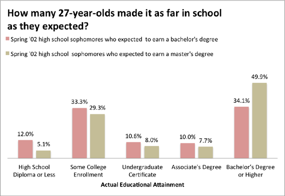 Degree Expectations