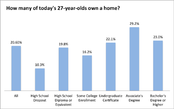 Home Ownership