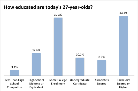 How Educated