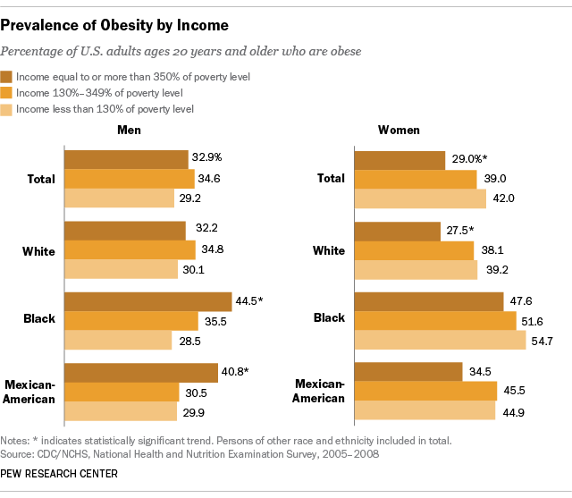 Obesity Prevalence